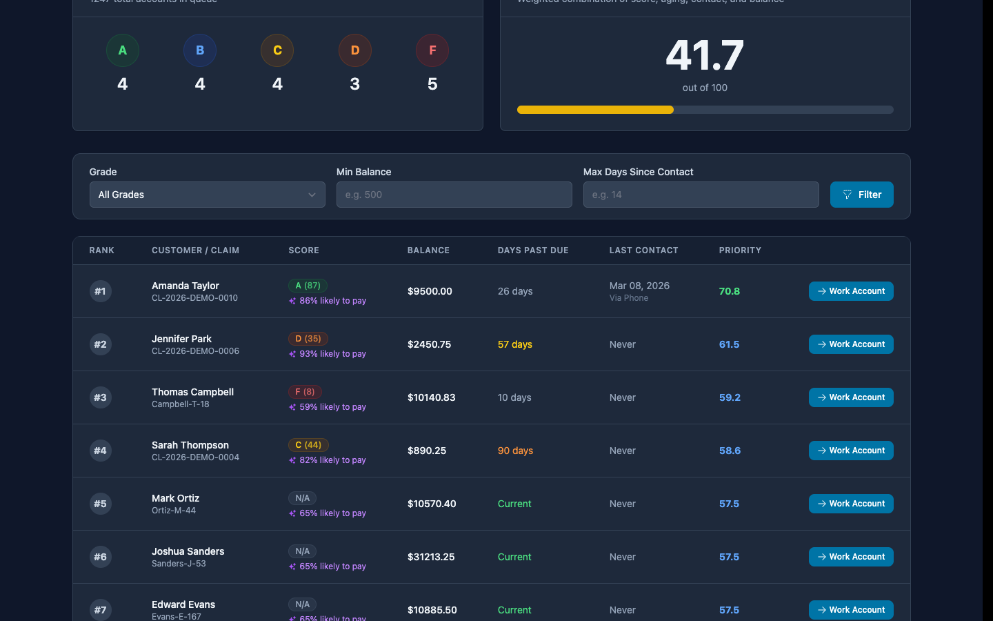 Smart queue showing AI-calculated propensity to pay percentages