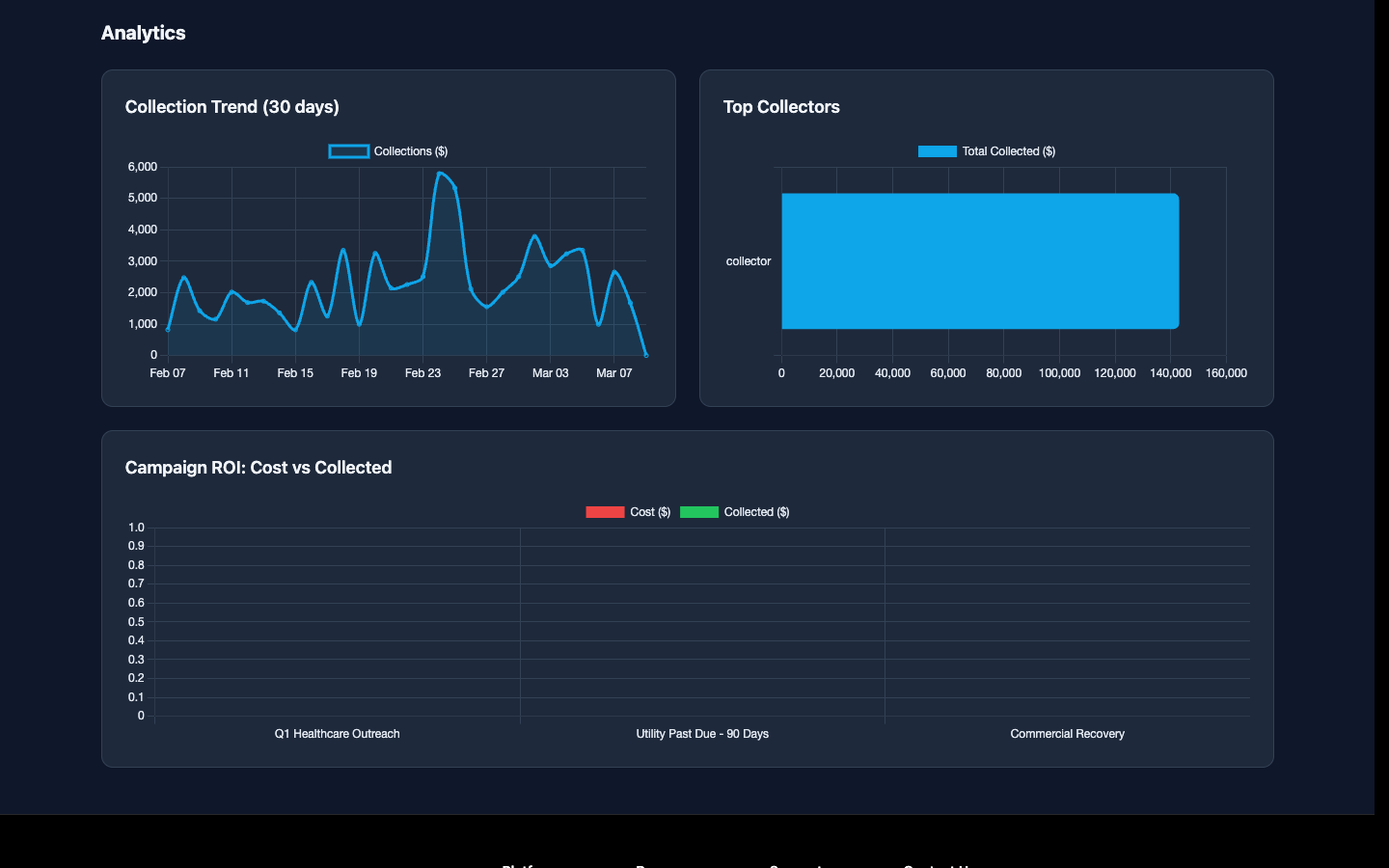 Collection trend and top collectors charts